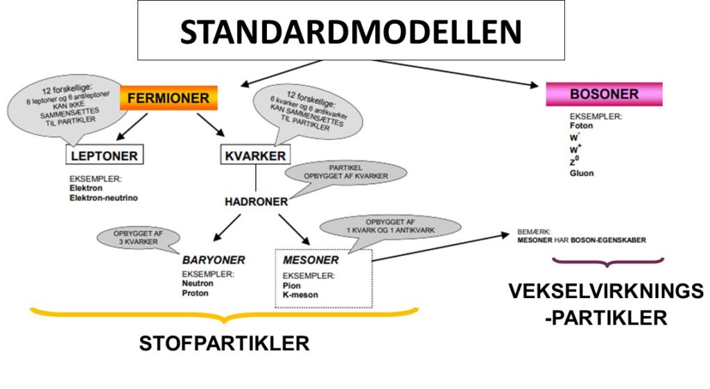 Dette billede har en tom ALT-egenskab (billedbeskrivelse). Filnavnet er Standardmodellen-1024x561.jpg